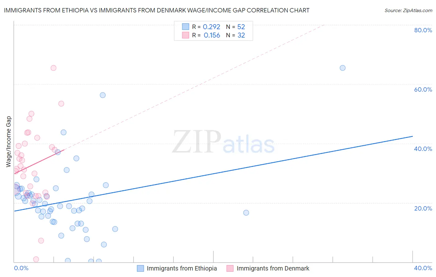 Immigrants from Ethiopia vs Immigrants from Denmark Wage/Income Gap