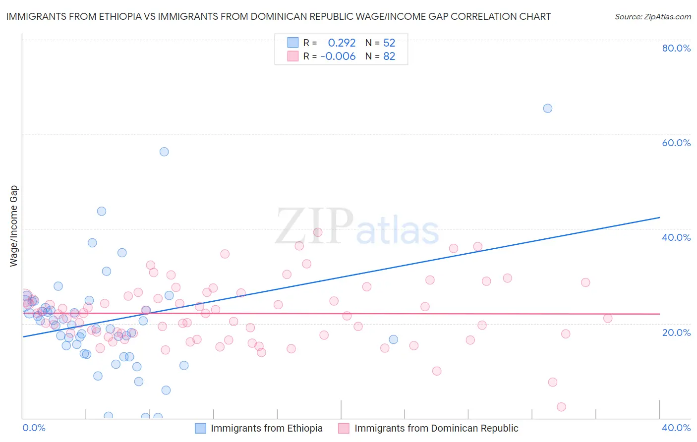Immigrants from Ethiopia vs Immigrants from Dominican Republic Wage/Income Gap