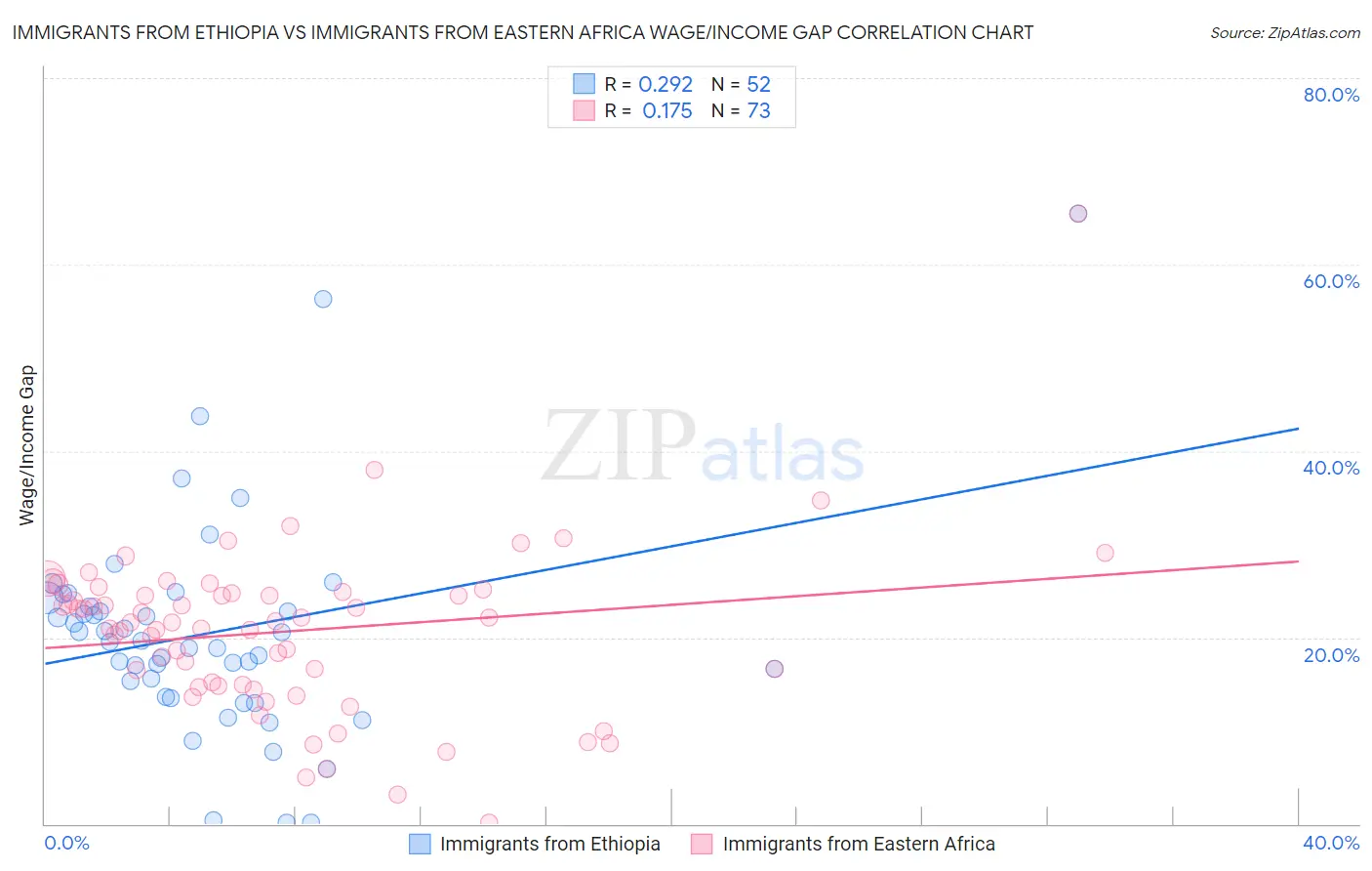 Immigrants from Ethiopia vs Immigrants from Eastern Africa Wage/Income Gap