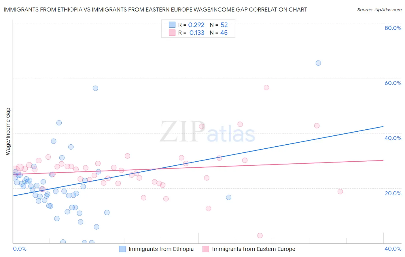 Immigrants from Ethiopia vs Immigrants from Eastern Europe Wage/Income Gap