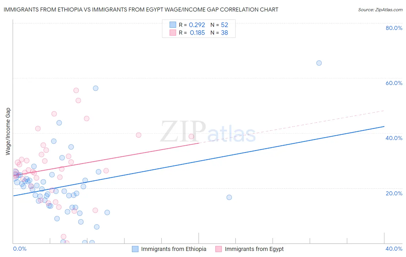 Immigrants from Ethiopia vs Immigrants from Egypt Wage/Income Gap