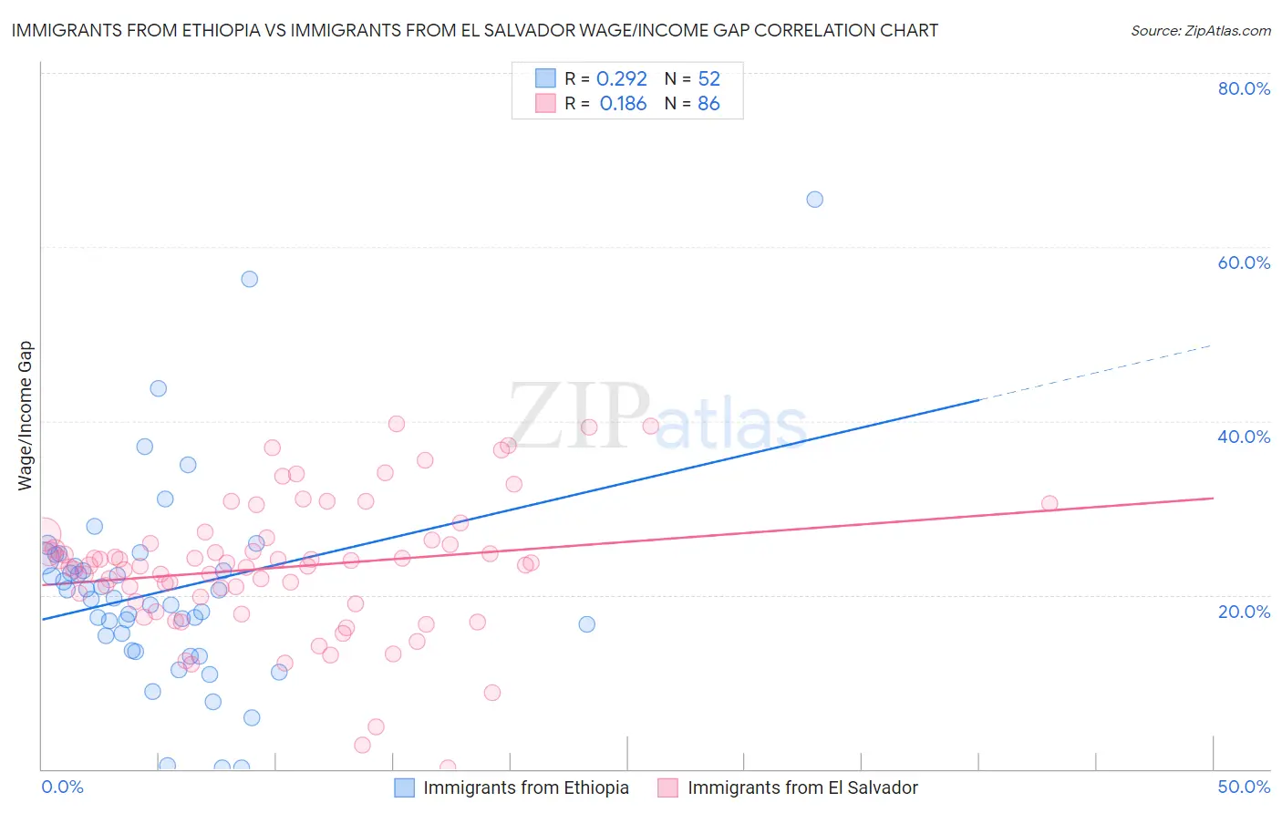 Immigrants from Ethiopia vs Immigrants from El Salvador Wage/Income Gap