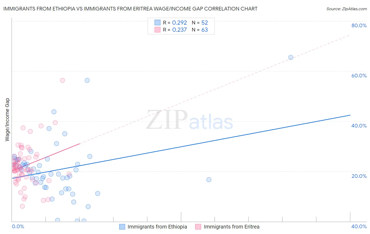 Immigrants from Ethiopia vs Immigrants from Eritrea Wage/Income Gap