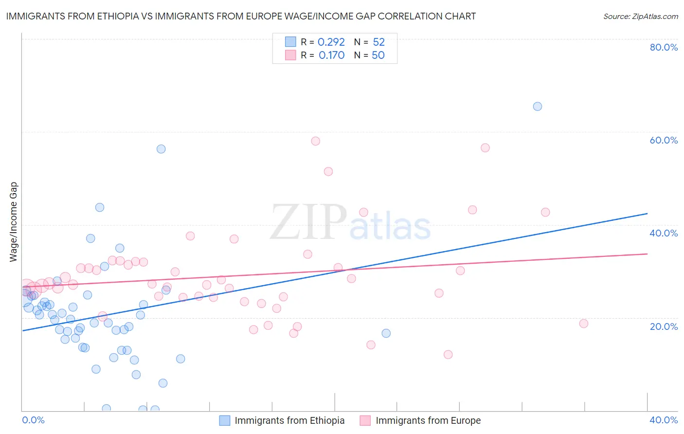 Immigrants from Ethiopia vs Immigrants from Europe Wage/Income Gap