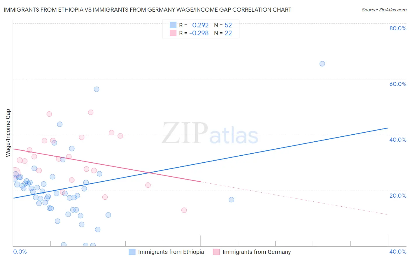 Immigrants from Ethiopia vs Immigrants from Germany Wage/Income Gap