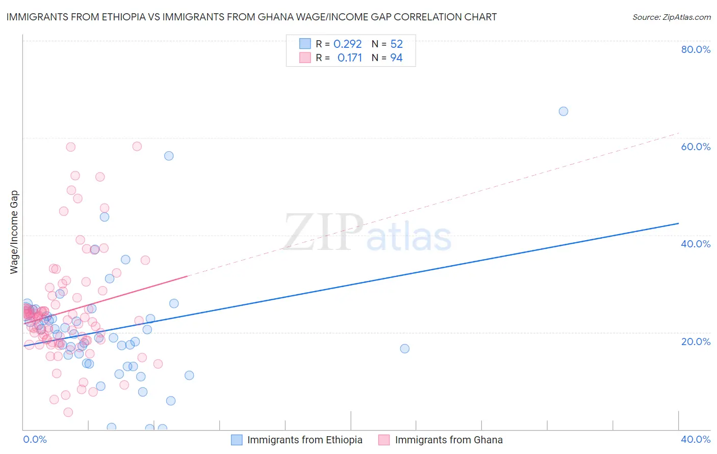 Immigrants from Ethiopia vs Immigrants from Ghana Wage/Income Gap