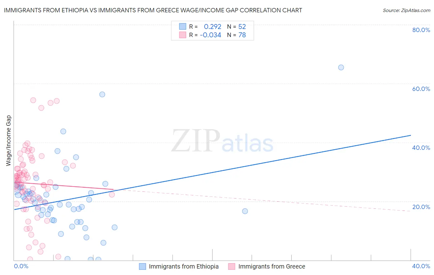Immigrants from Ethiopia vs Immigrants from Greece Wage/Income Gap