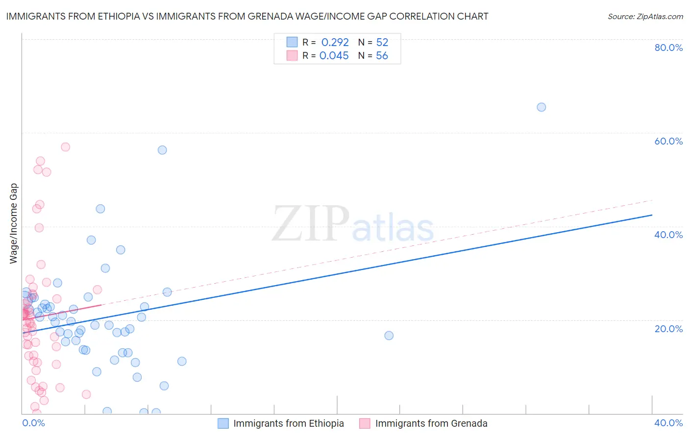 Immigrants from Ethiopia vs Immigrants from Grenada Wage/Income Gap