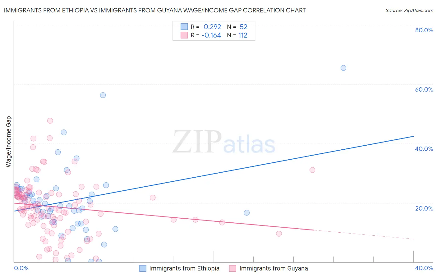 Immigrants from Ethiopia vs Immigrants from Guyana Wage/Income Gap