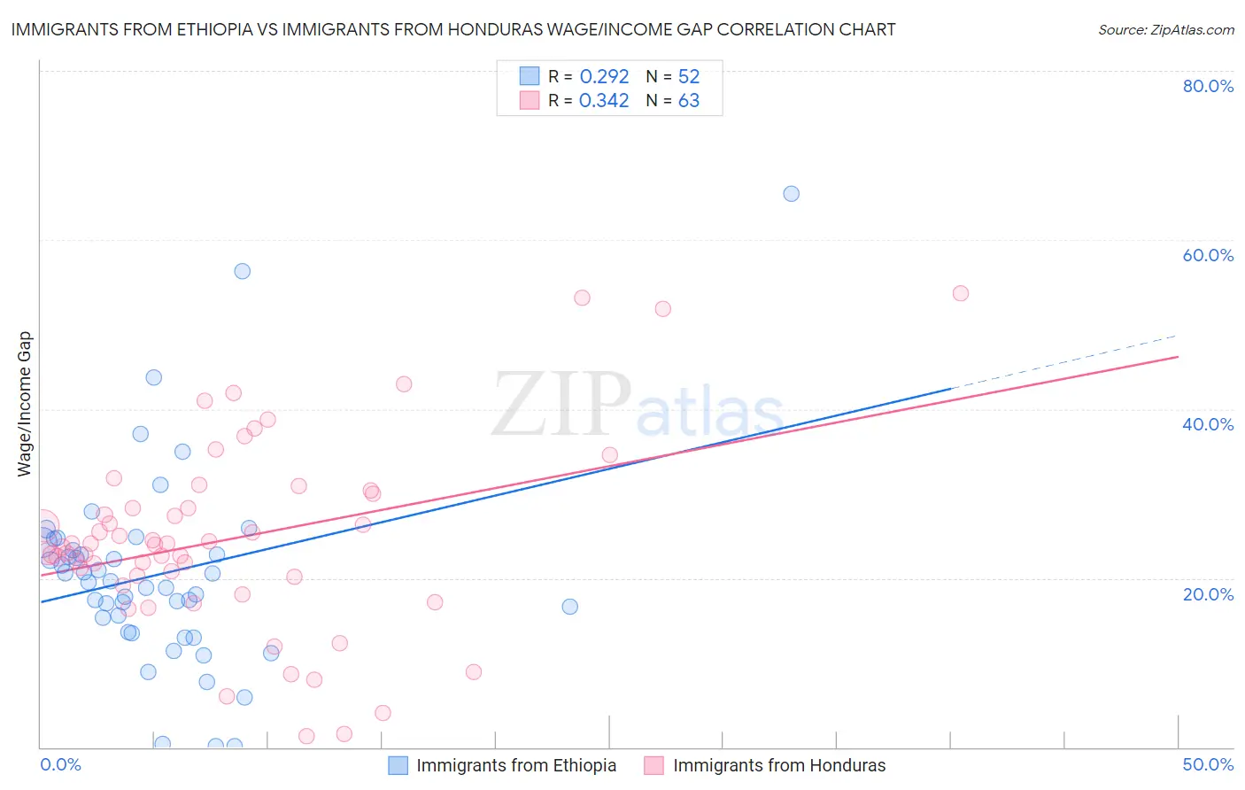 Immigrants from Ethiopia vs Immigrants from Honduras Wage/Income Gap
