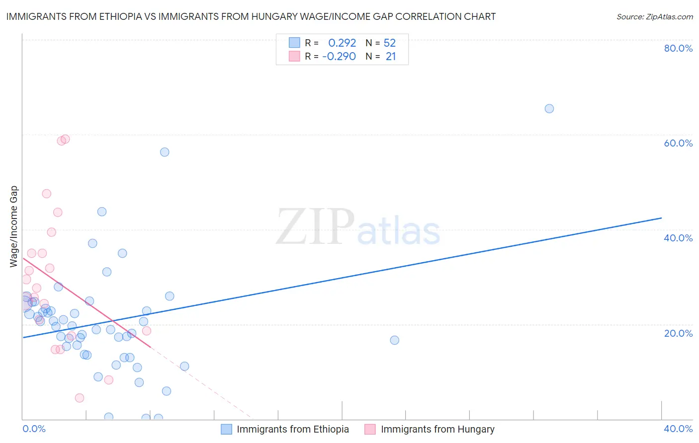 Immigrants from Ethiopia vs Immigrants from Hungary Wage/Income Gap