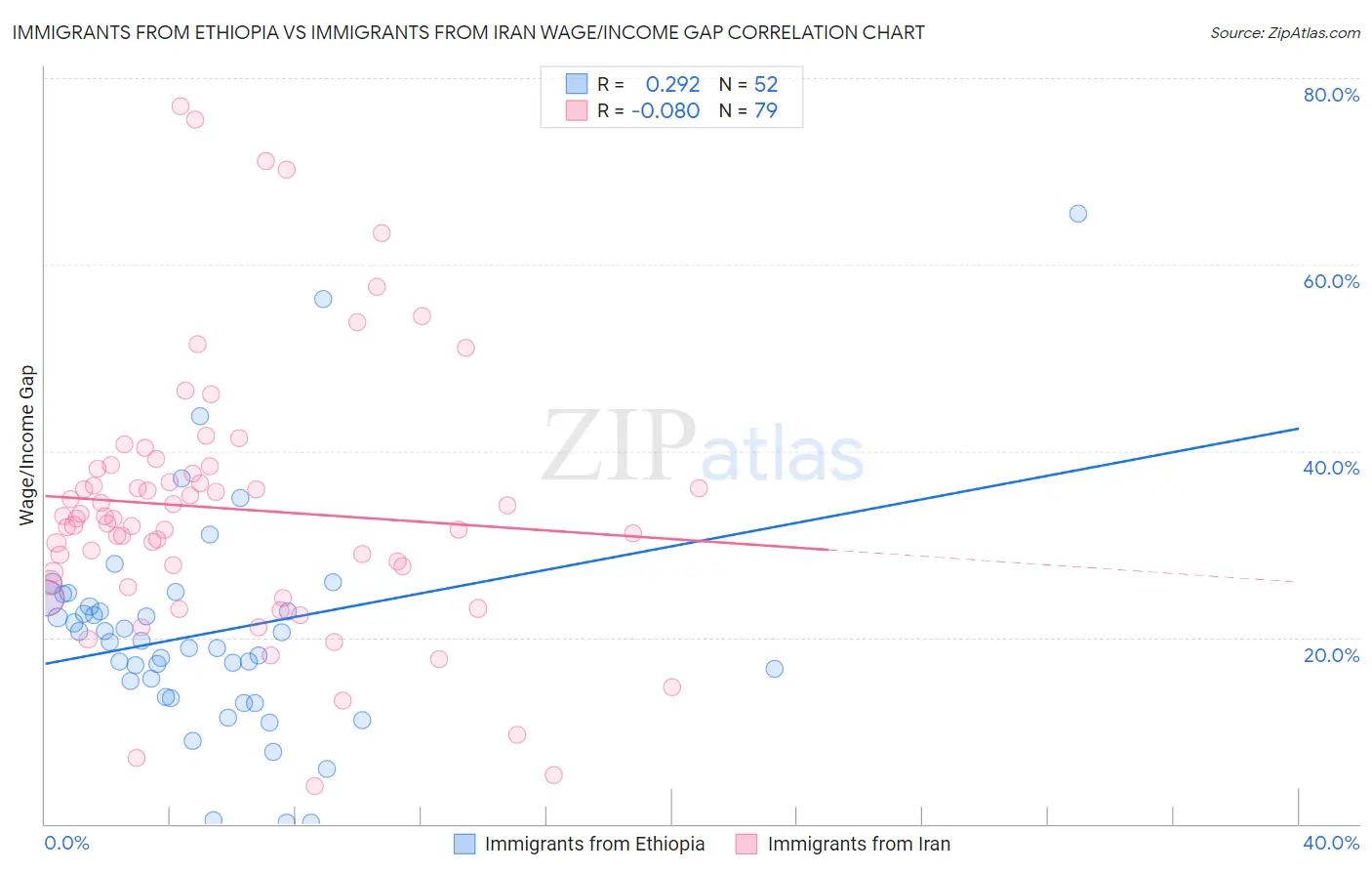 Immigrants from Ethiopia vs Immigrants from Iran Wage/Income Gap