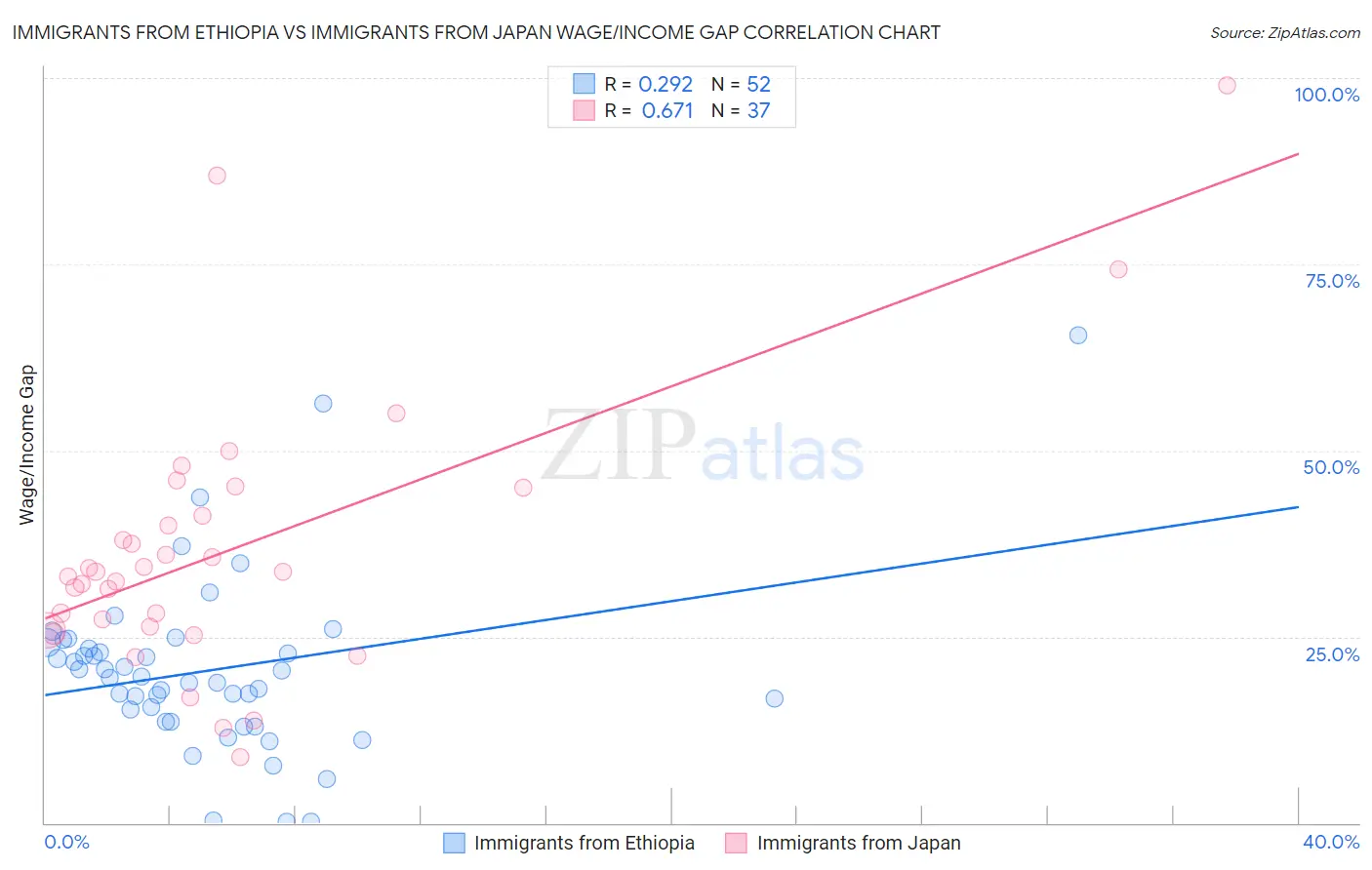 Immigrants from Ethiopia vs Immigrants from Japan Wage/Income Gap