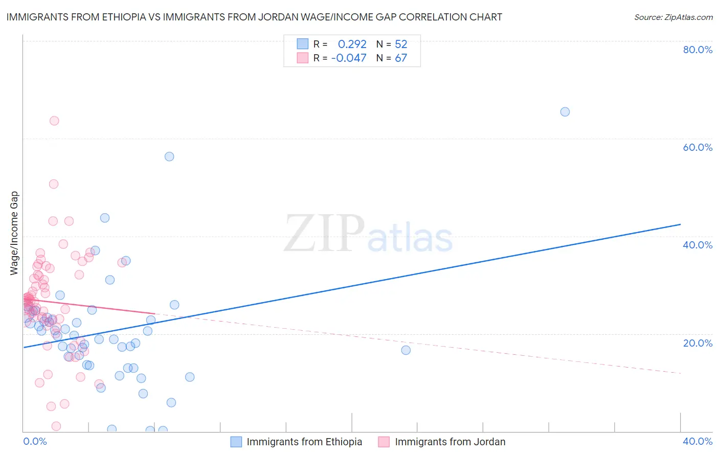 Immigrants from Ethiopia vs Immigrants from Jordan Wage/Income Gap