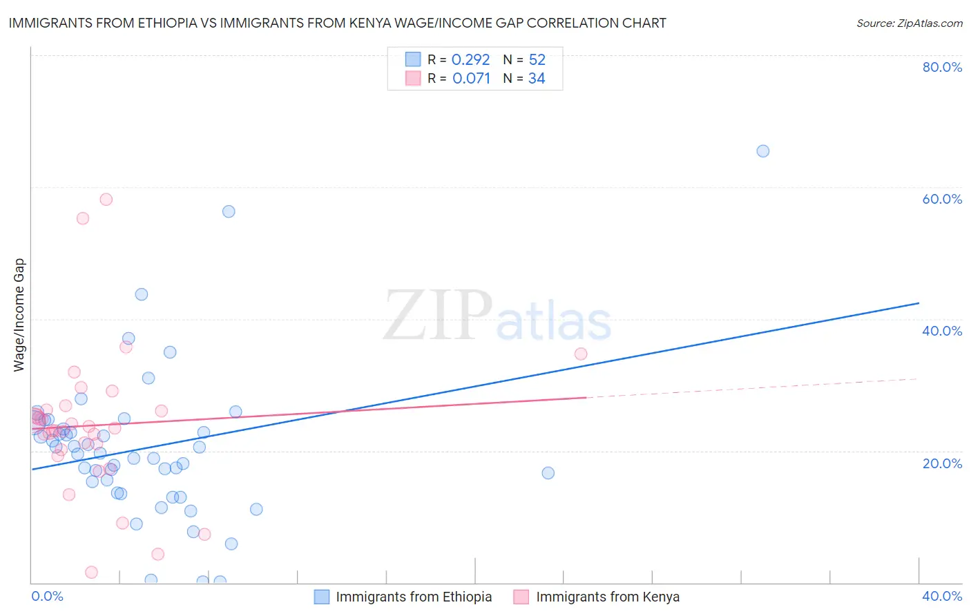 Immigrants from Ethiopia vs Immigrants from Kenya Wage/Income Gap