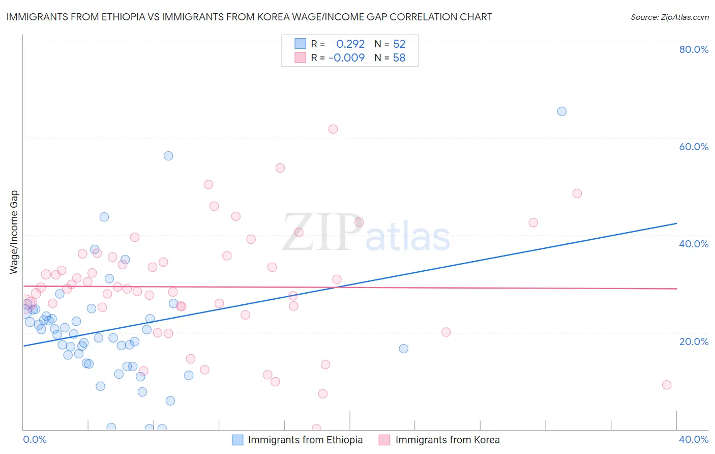 Immigrants from Ethiopia vs Immigrants from Korea Wage/Income Gap