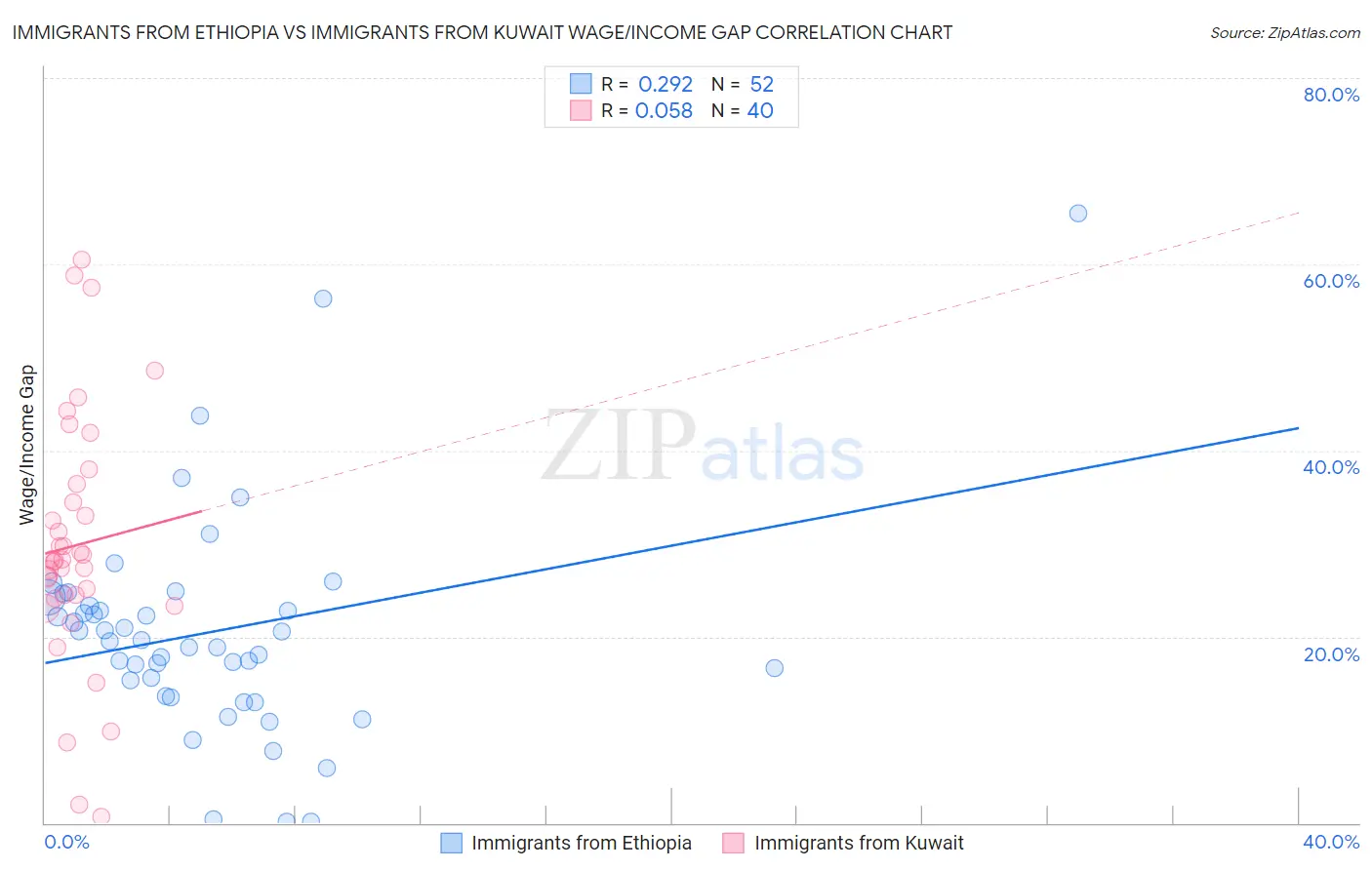 Immigrants from Ethiopia vs Immigrants from Kuwait Wage/Income Gap