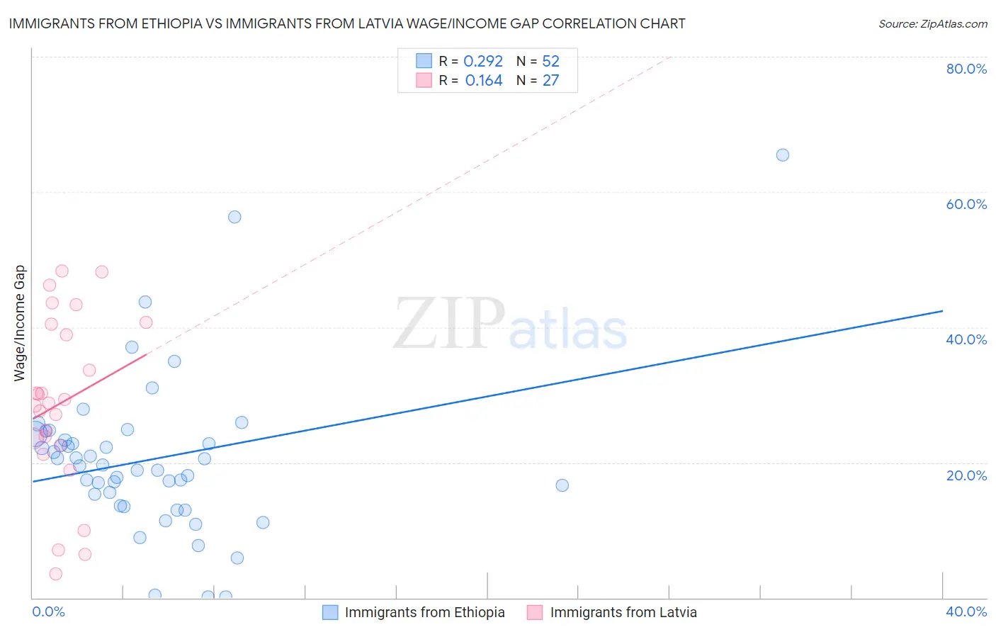 Immigrants from Ethiopia vs Immigrants from Latvia Wage/Income Gap
