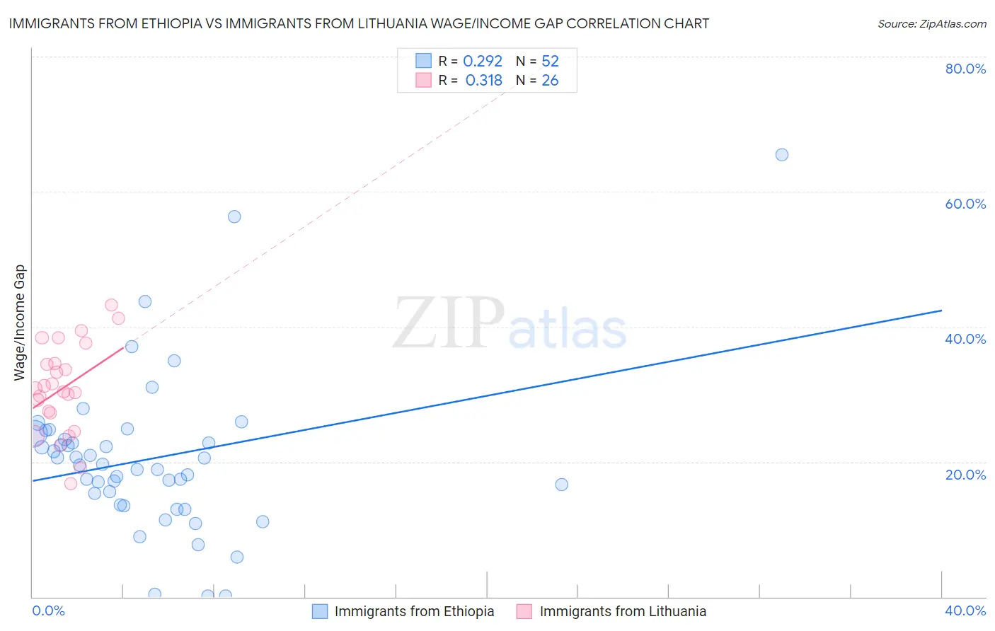 Immigrants from Ethiopia vs Immigrants from Lithuania Wage/Income Gap