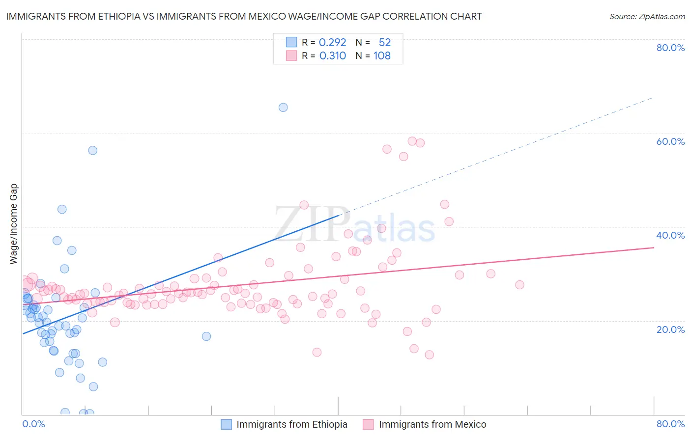 Immigrants from Ethiopia vs Immigrants from Mexico Wage/Income Gap