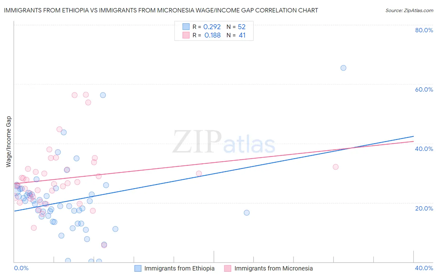 Immigrants from Ethiopia vs Immigrants from Micronesia Wage/Income Gap