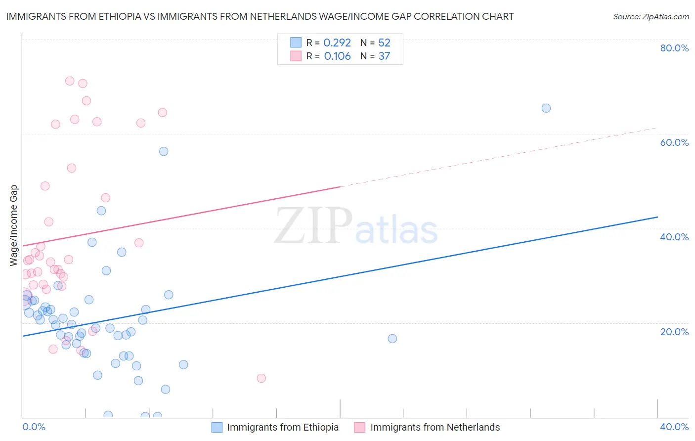 Immigrants from Ethiopia vs Immigrants from Netherlands Wage/Income Gap