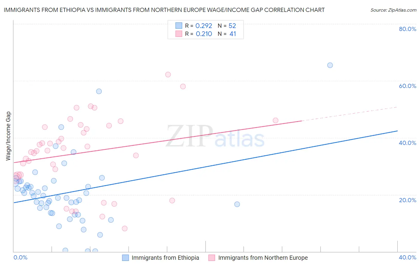 Immigrants from Ethiopia vs Immigrants from Northern Europe Wage/Income Gap