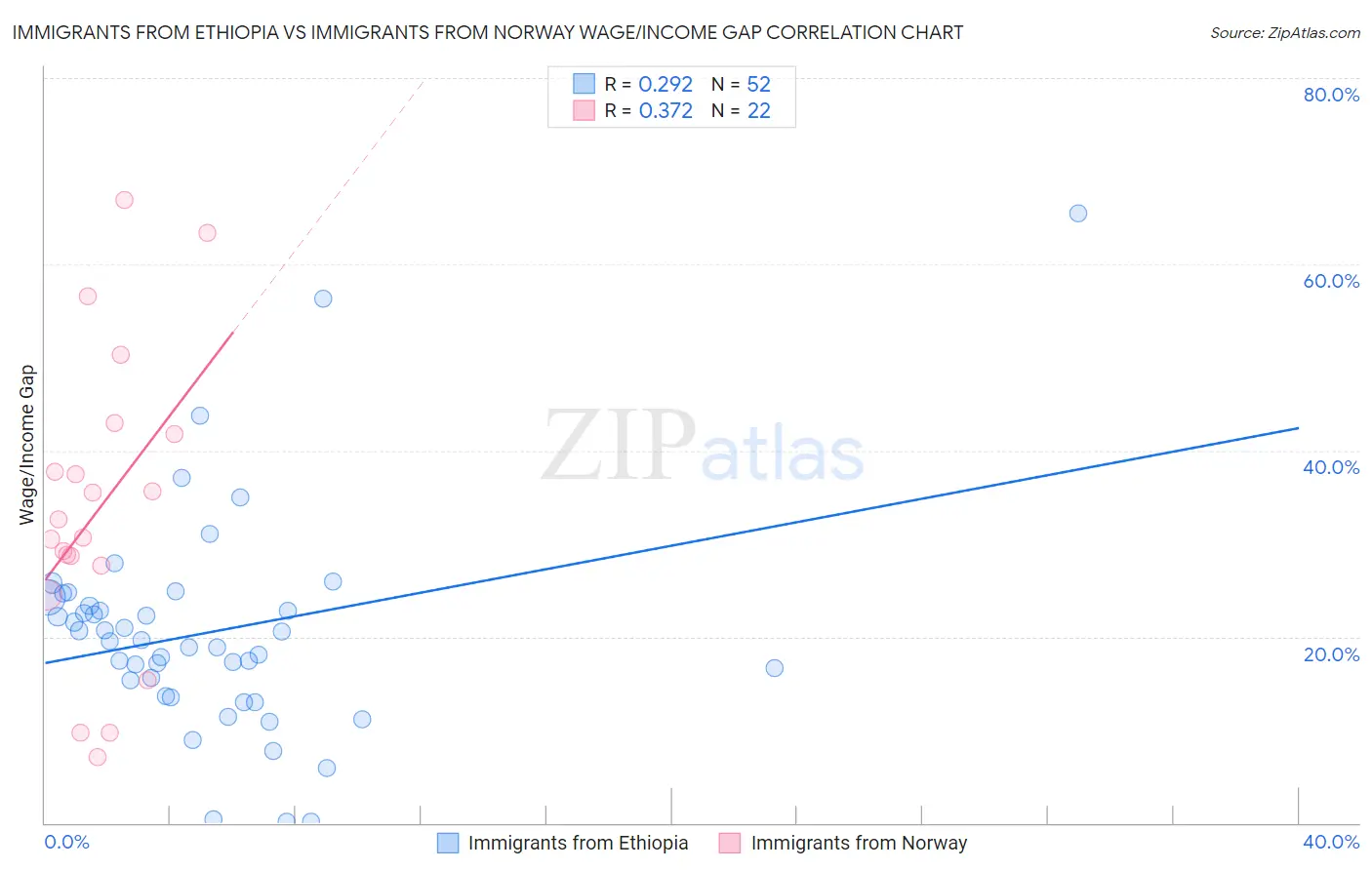 Immigrants from Ethiopia vs Immigrants from Norway Wage/Income Gap