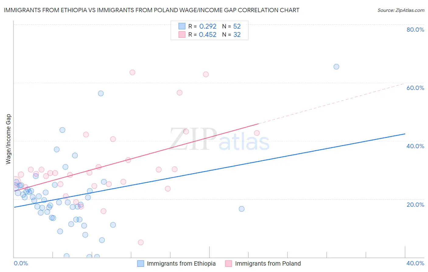 Immigrants from Ethiopia vs Immigrants from Poland Wage/Income Gap