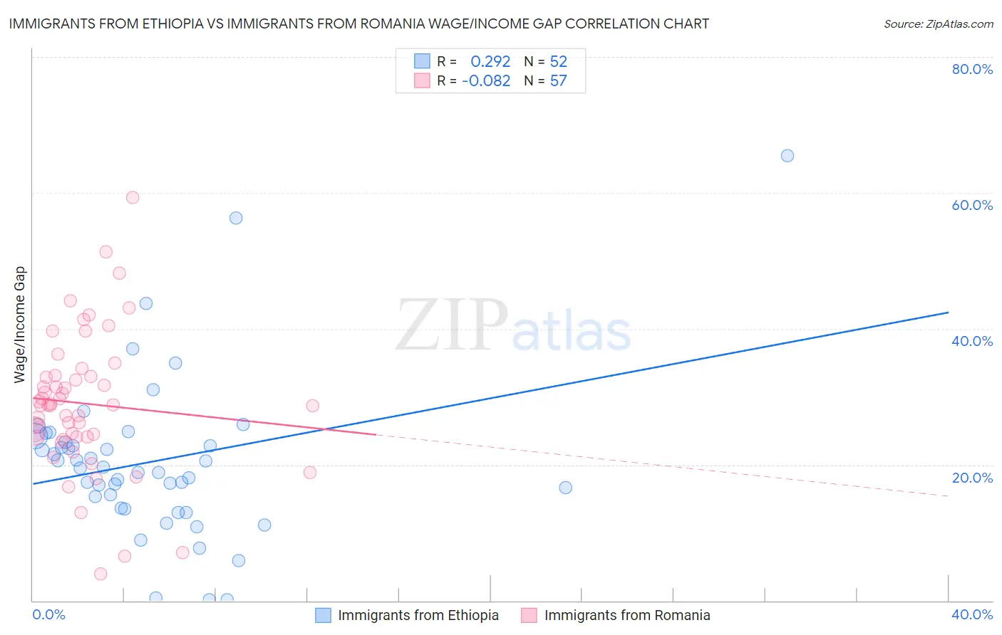 Immigrants from Ethiopia vs Immigrants from Romania Wage/Income Gap