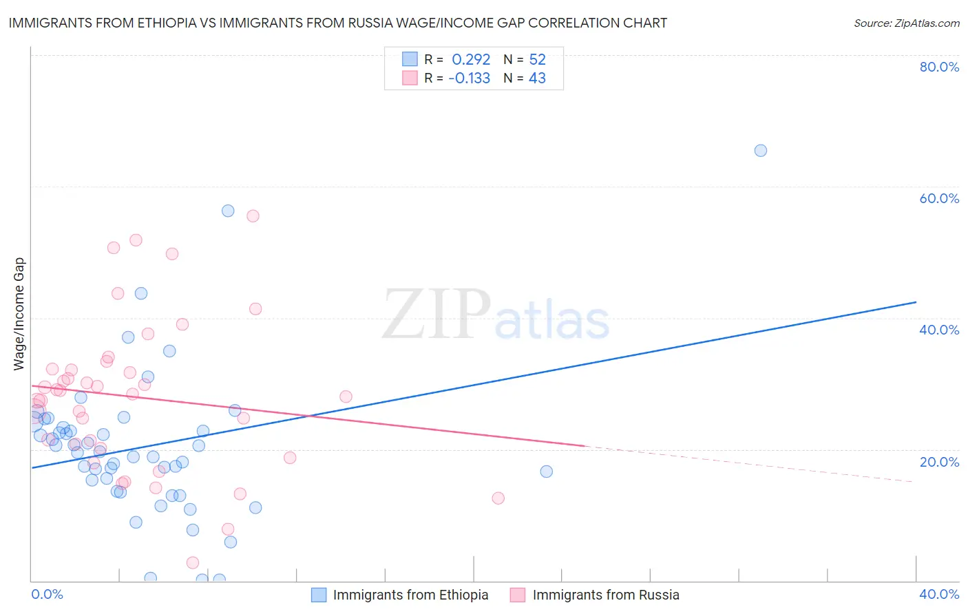 Immigrants from Ethiopia vs Immigrants from Russia Wage/Income Gap