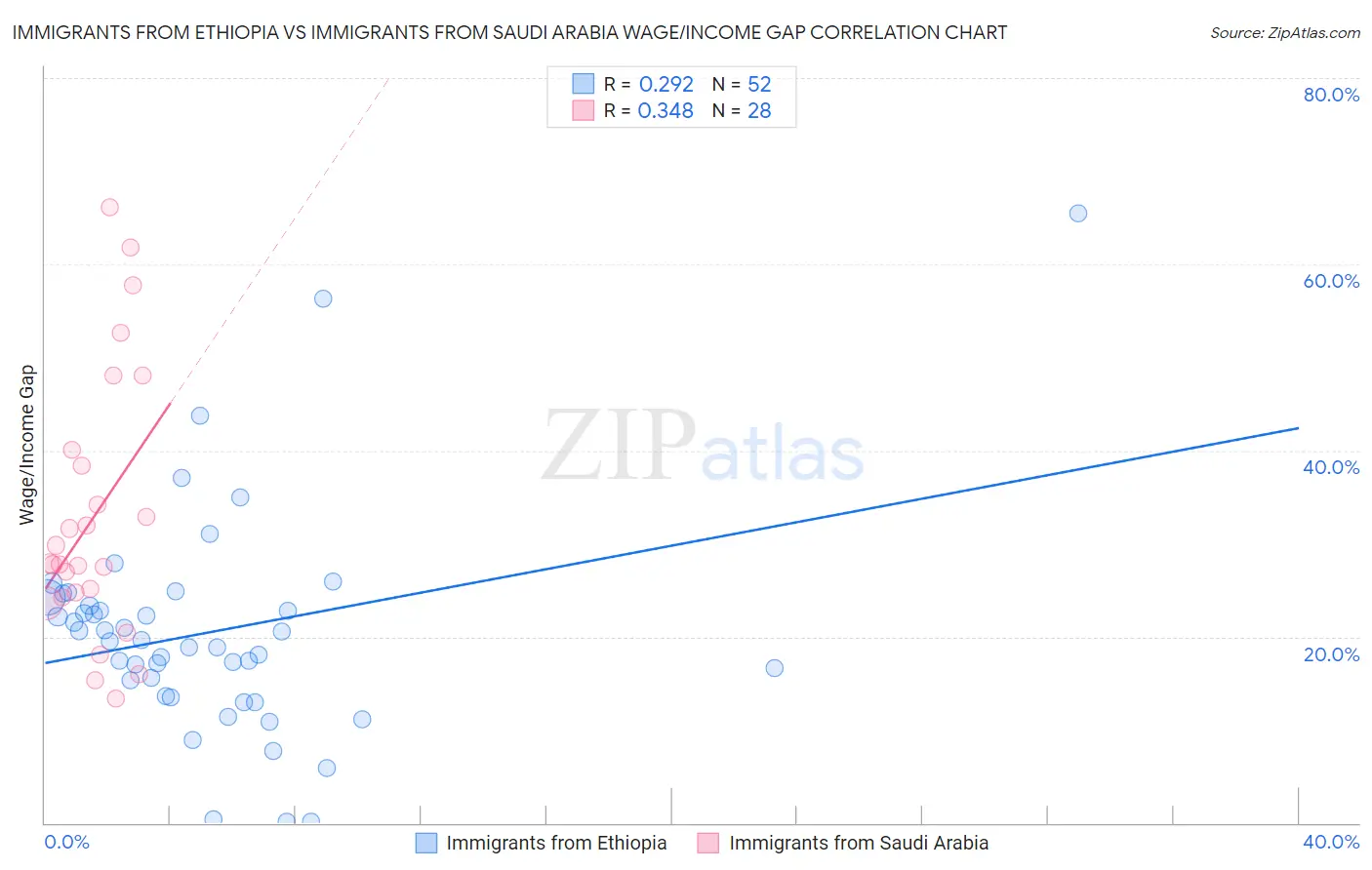 Immigrants from Ethiopia vs Immigrants from Saudi Arabia Wage/Income Gap
