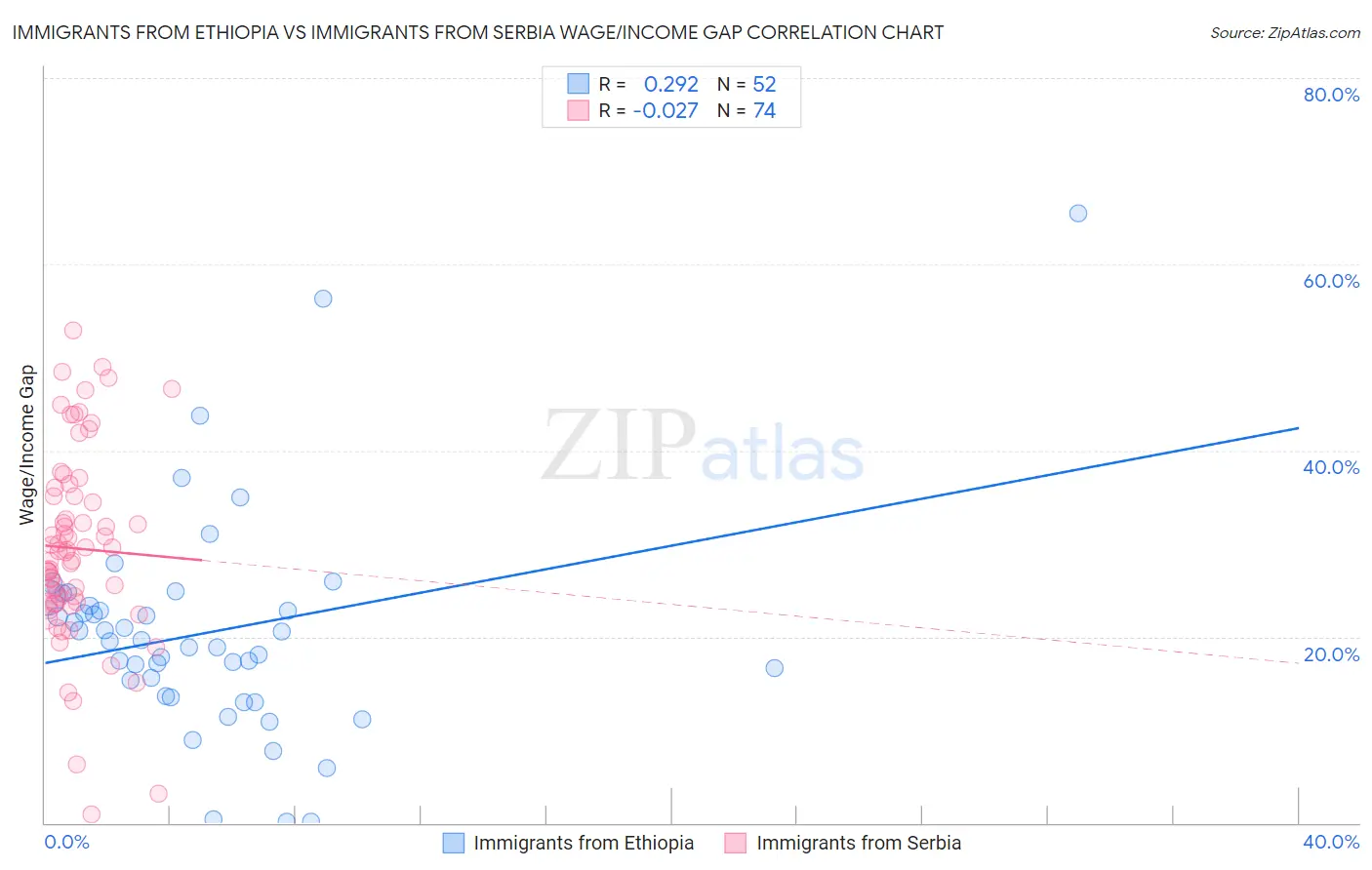 Immigrants from Ethiopia vs Immigrants from Serbia Wage/Income Gap
