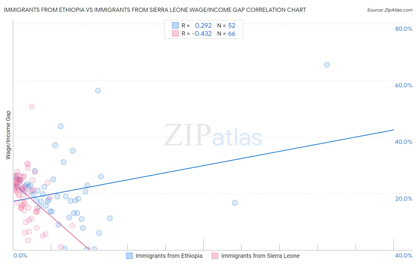 Immigrants from Ethiopia vs Immigrants from Sierra Leone Wage/Income Gap