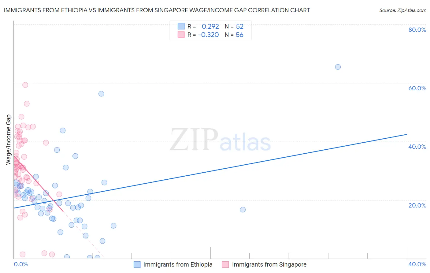 Immigrants from Ethiopia vs Immigrants from Singapore Wage/Income Gap