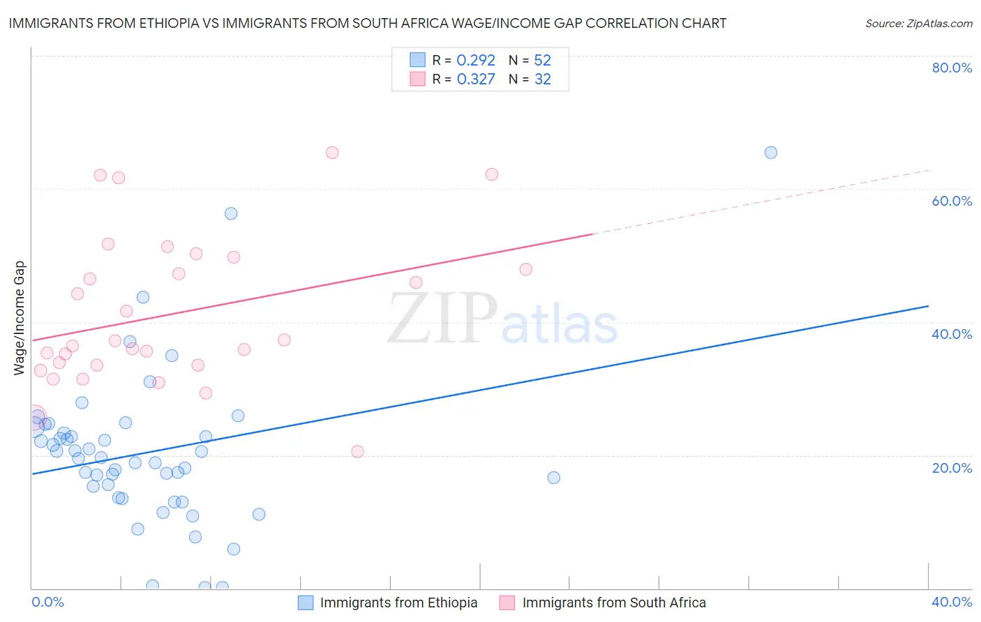 Immigrants from Ethiopia vs Immigrants from South Africa Wage/Income Gap