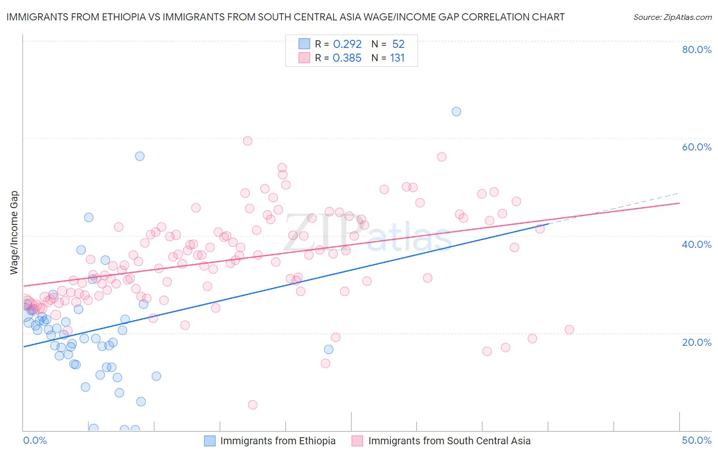 Immigrants from Ethiopia vs Immigrants from South Central Asia Wage/Income Gap