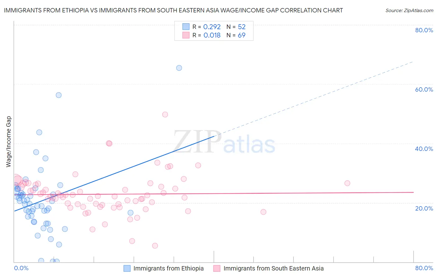 Immigrants from Ethiopia vs Immigrants from South Eastern Asia Wage/Income Gap
