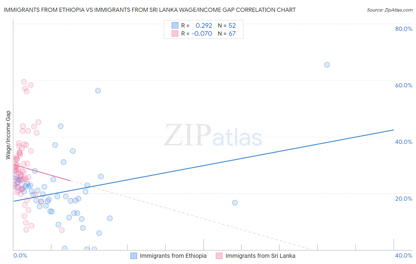 Immigrants from Ethiopia vs Immigrants from Sri Lanka Wage/Income Gap