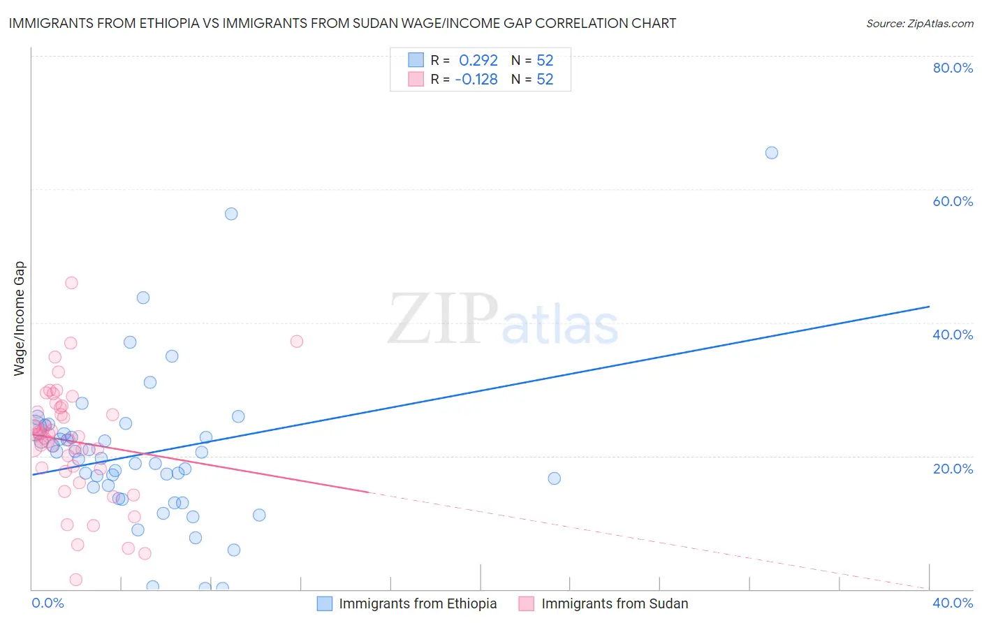 Immigrants from Ethiopia vs Immigrants from Sudan Wage/Income Gap