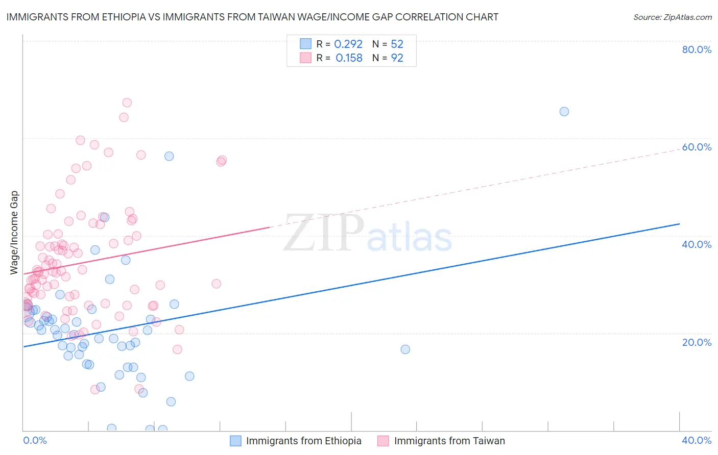 Immigrants from Ethiopia vs Immigrants from Taiwan Wage/Income Gap