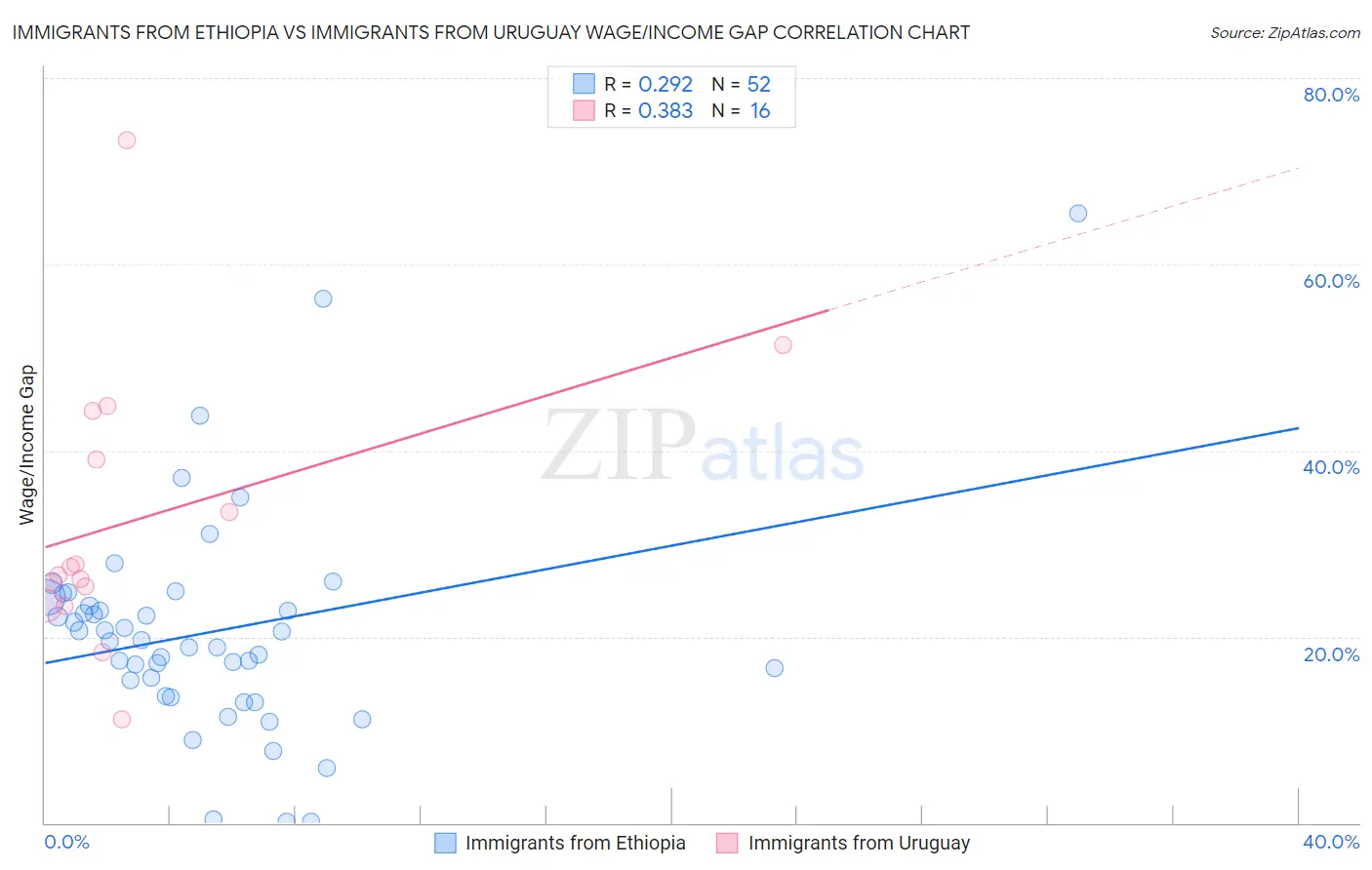 Immigrants from Ethiopia vs Immigrants from Uruguay Wage/Income Gap