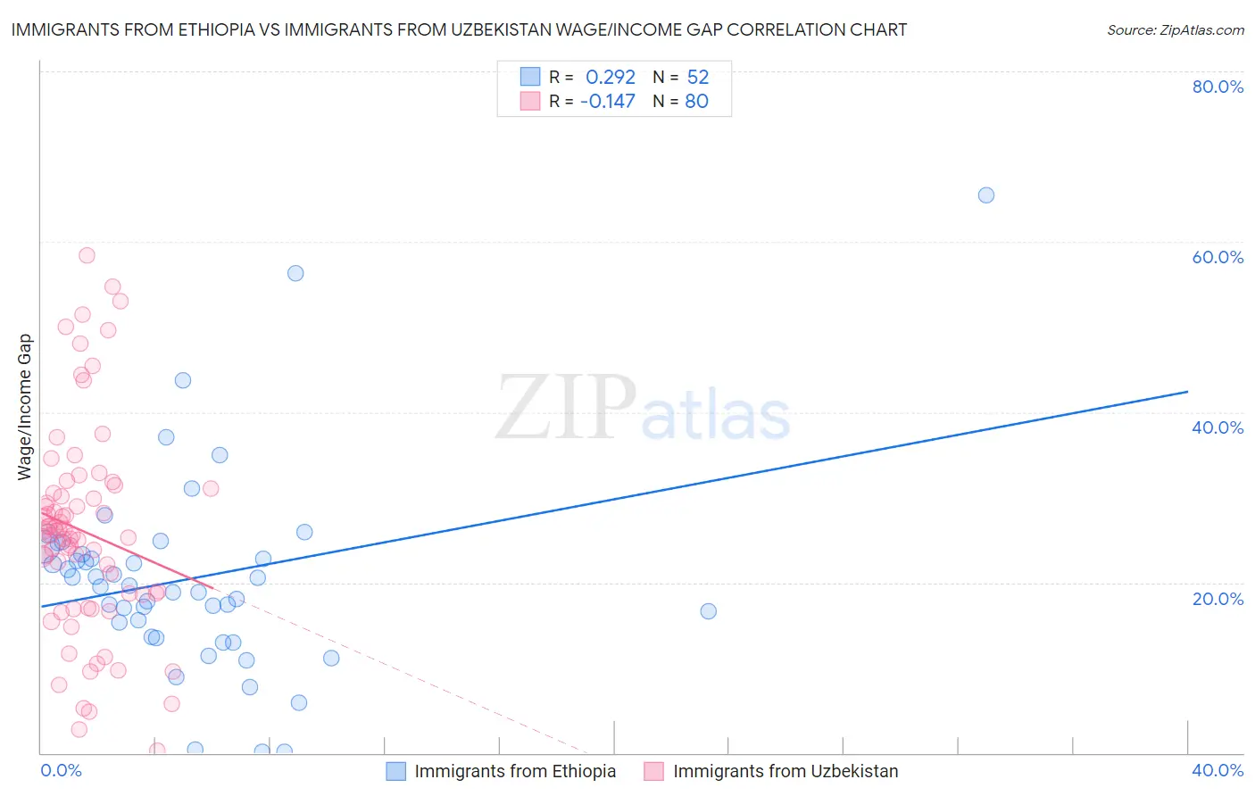 Immigrants from Ethiopia vs Immigrants from Uzbekistan Wage/Income Gap
