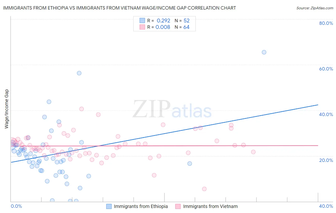 Immigrants from Ethiopia vs Immigrants from Vietnam Wage/Income Gap