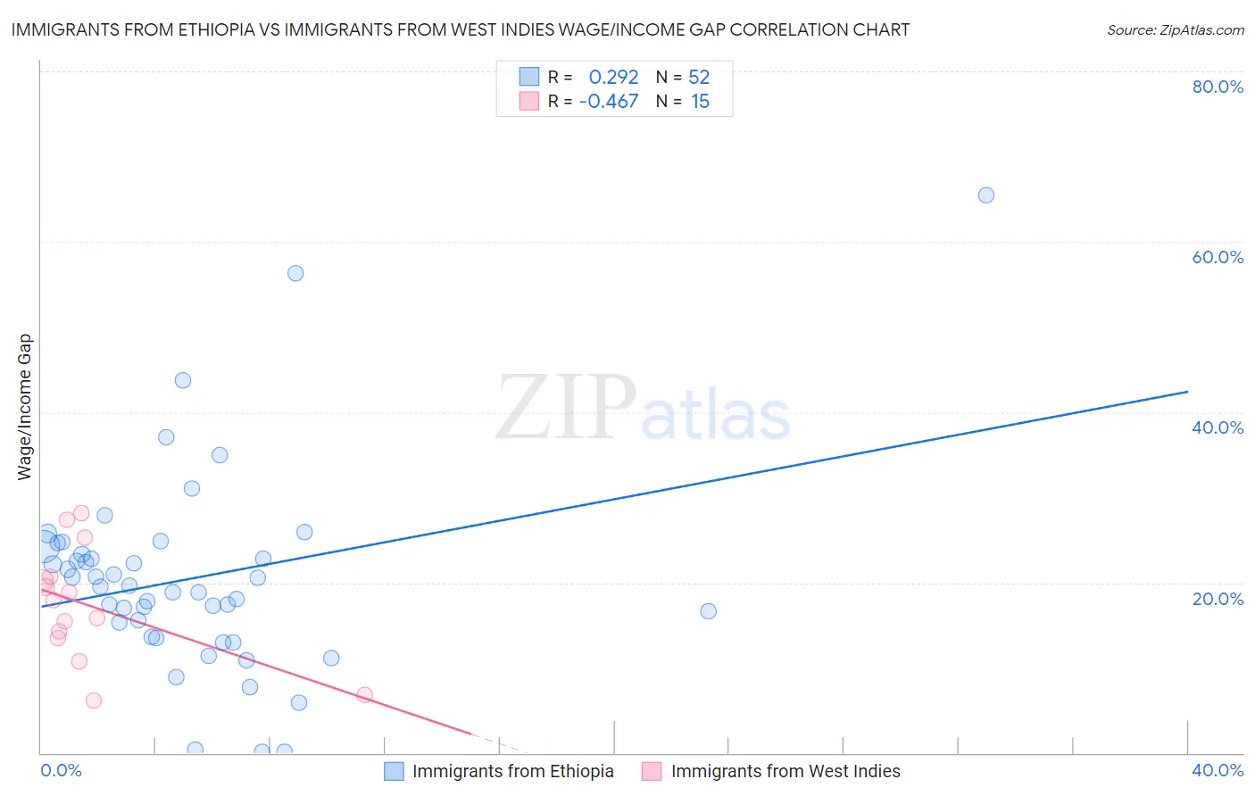 Immigrants from Ethiopia vs Immigrants from West Indies Wage/Income Gap