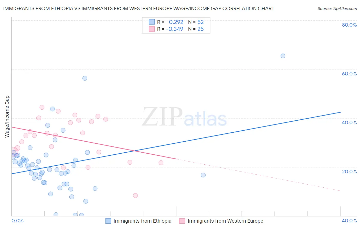 Immigrants from Ethiopia vs Immigrants from Western Europe Wage/Income Gap