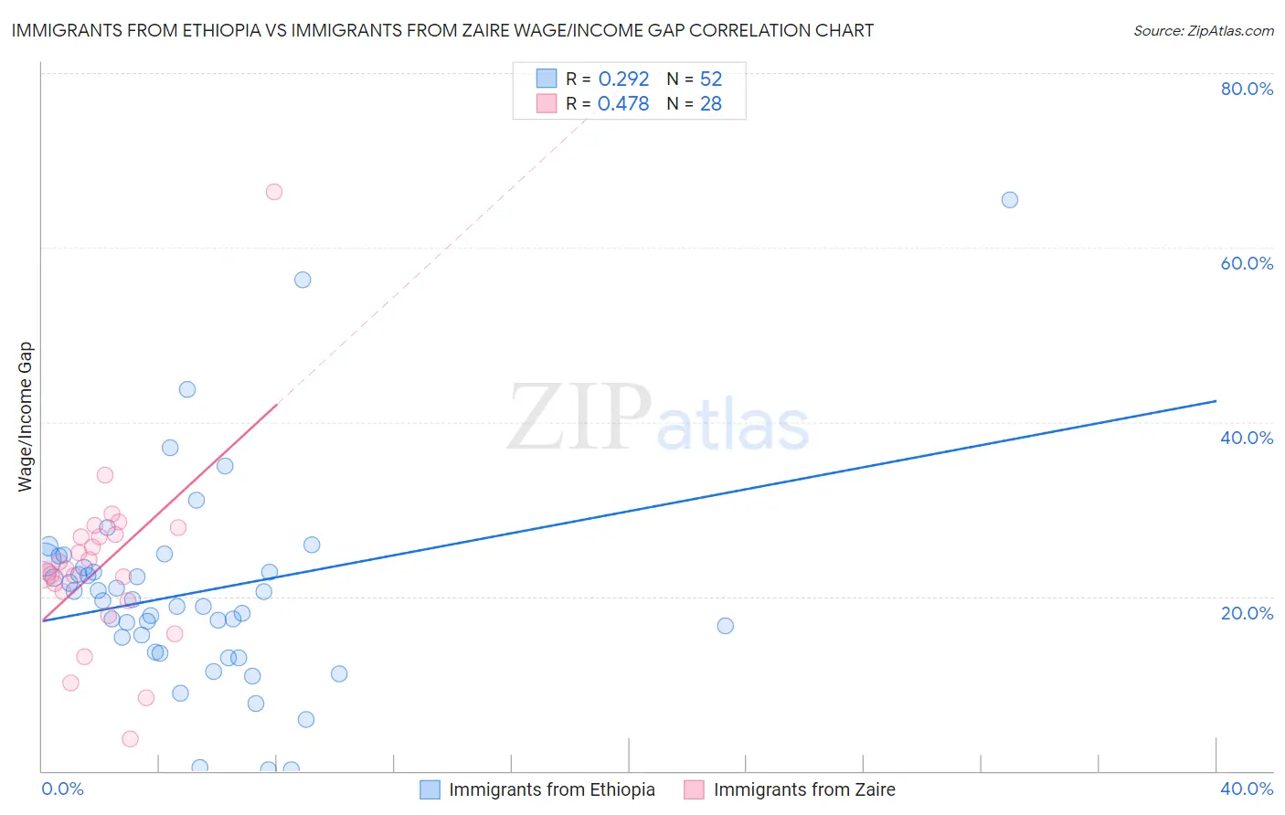 Immigrants from Ethiopia vs Immigrants from Zaire Wage/Income Gap