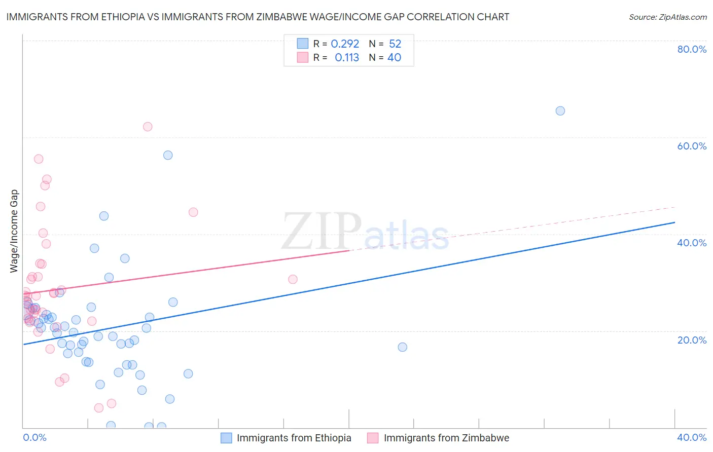 Immigrants from Ethiopia vs Immigrants from Zimbabwe Wage/Income Gap