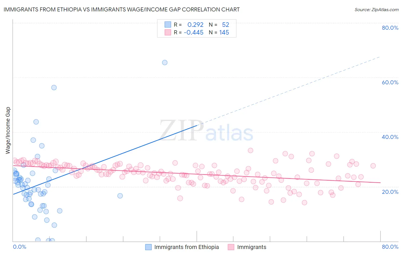 Immigrants from Ethiopia vs Immigrants Wage/Income Gap