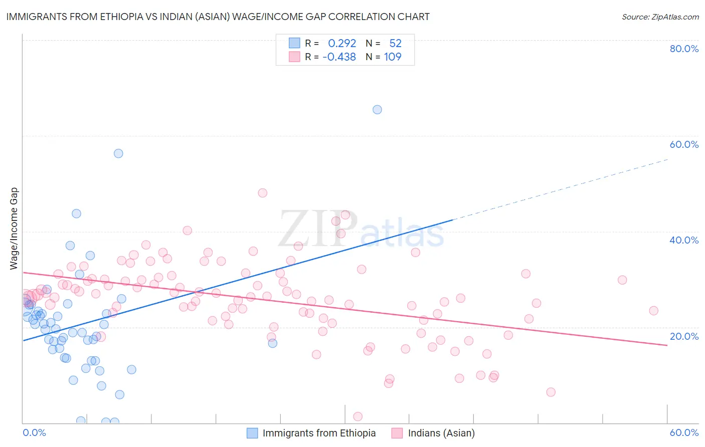 Immigrants from Ethiopia vs Indian (Asian) Wage/Income Gap